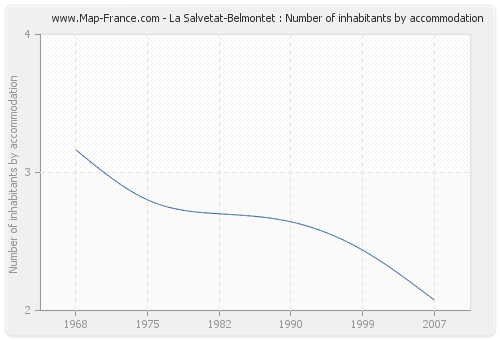 La Salvetat-Belmontet : Number of inhabitants by accommodation